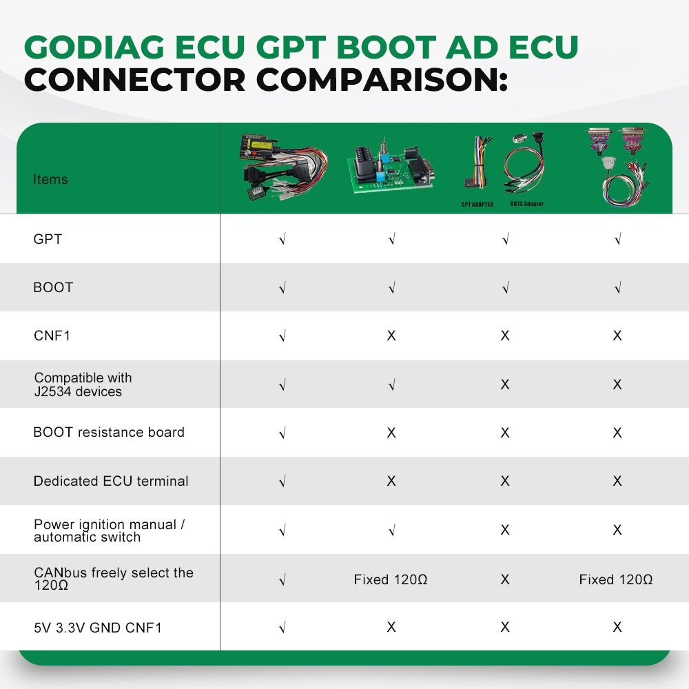 GODIAG ECU GPT Boot AD ECU Connector Comparison: